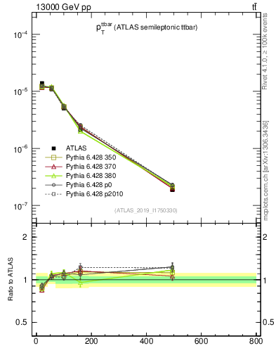 Plot of ttbar.pt in 13000 GeV pp collisions