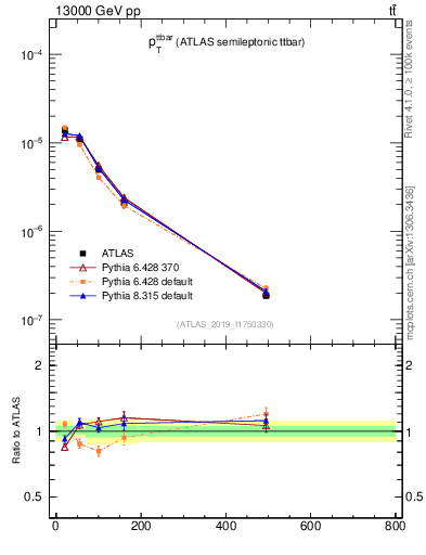 Plot of ttbar.pt in 13000 GeV pp collisions