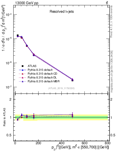Plot of ttbar.pt in 13000 GeV pp collisions