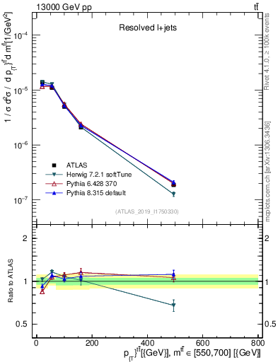 Plot of ttbar.pt in 13000 GeV pp collisions