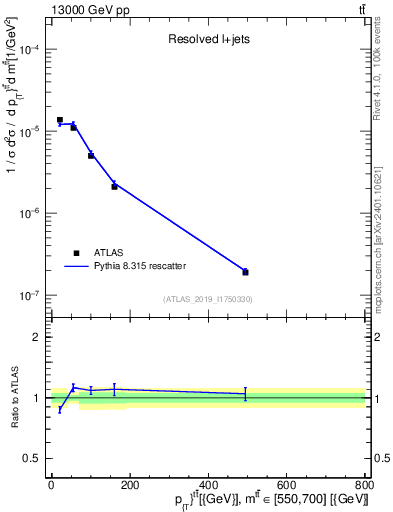 Plot of ttbar.pt in 13000 GeV pp collisions