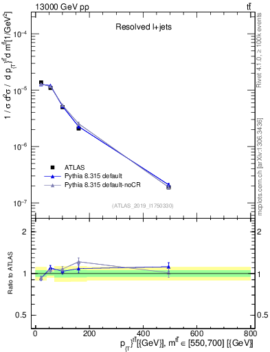 Plot of ttbar.pt in 13000 GeV pp collisions