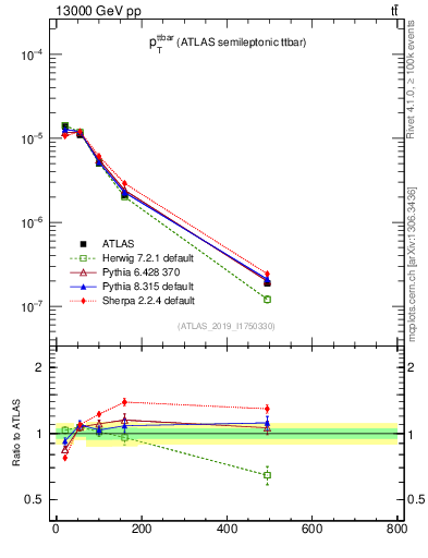 Plot of ttbar.pt in 13000 GeV pp collisions
