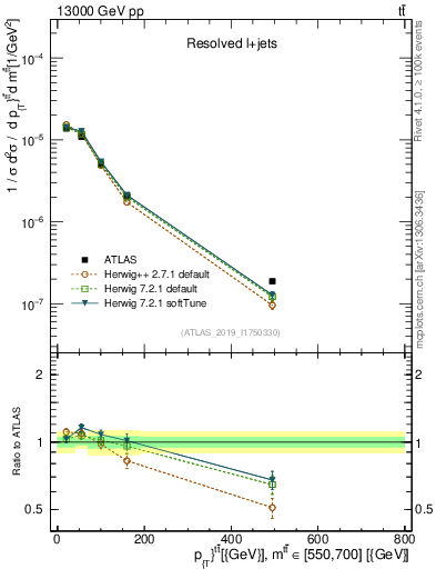 Plot of ttbar.pt in 13000 GeV pp collisions