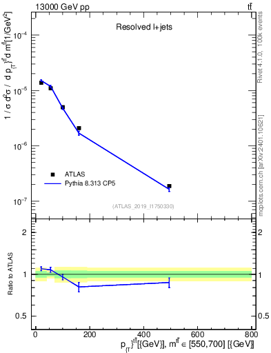 Plot of ttbar.pt in 13000 GeV pp collisions