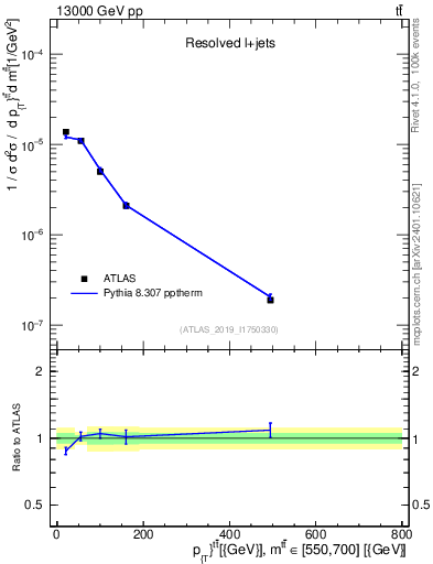 Plot of ttbar.pt in 13000 GeV pp collisions