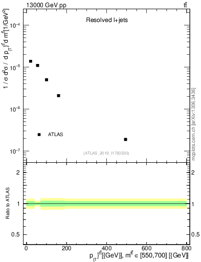 Plot of ttbar.pt in 13000 GeV pp collisions
