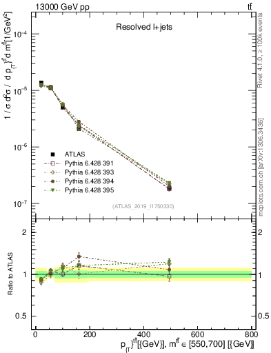 Plot of ttbar.pt in 13000 GeV pp collisions