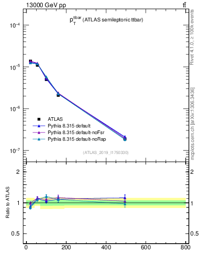 Plot of ttbar.pt in 13000 GeV pp collisions