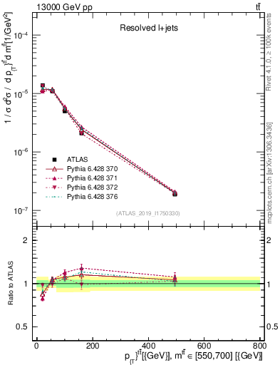 Plot of ttbar.pt in 13000 GeV pp collisions