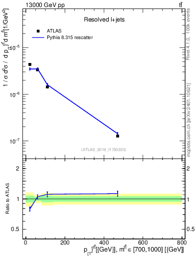 Plot of ttbar.pt in 13000 GeV pp collisions