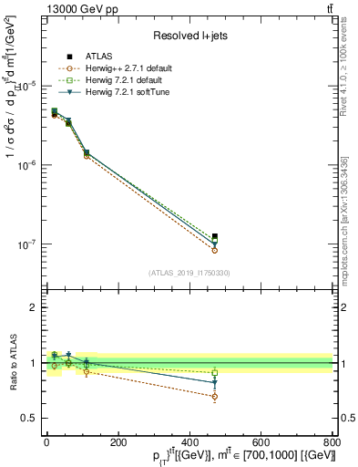 Plot of ttbar.pt in 13000 GeV pp collisions