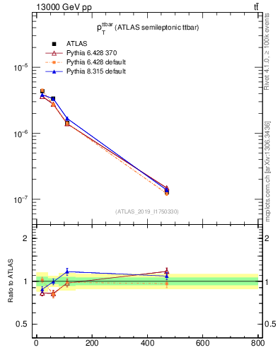Plot of ttbar.pt in 13000 GeV pp collisions