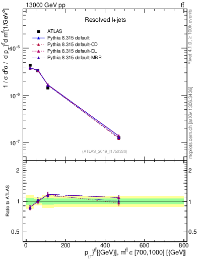 Plot of ttbar.pt in 13000 GeV pp collisions