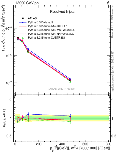 Plot of ttbar.pt in 13000 GeV pp collisions