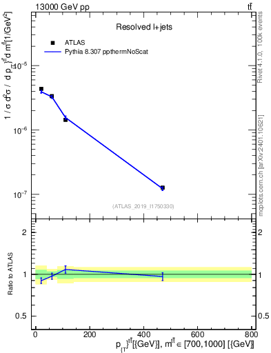 Plot of ttbar.pt in 13000 GeV pp collisions