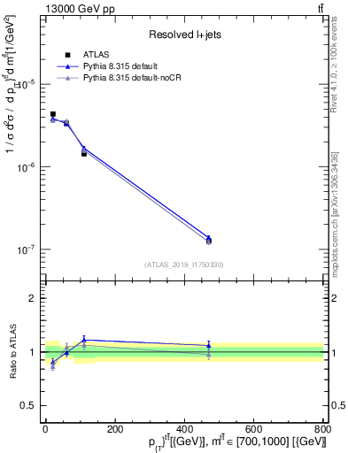 Plot of ttbar.pt in 13000 GeV pp collisions