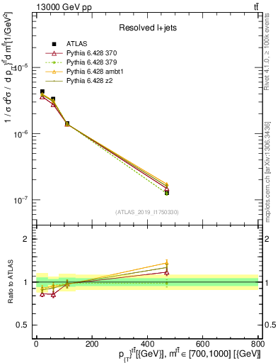Plot of ttbar.pt in 13000 GeV pp collisions