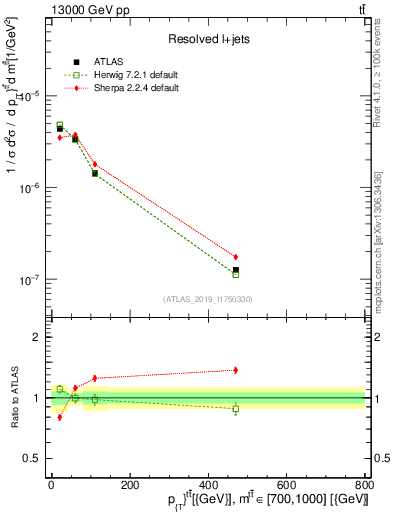 Plot of ttbar.pt in 13000 GeV pp collisions