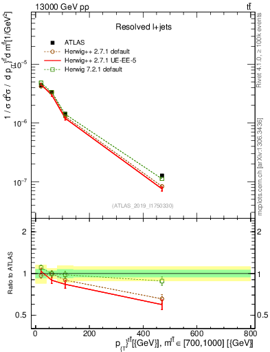 Plot of ttbar.pt in 13000 GeV pp collisions
