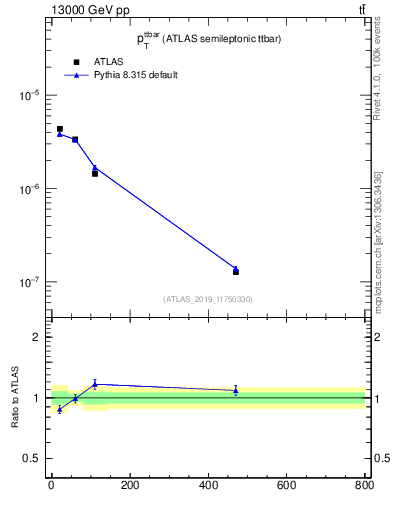 Plot of ttbar.pt in 13000 GeV pp collisions