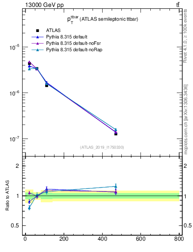 Plot of ttbar.pt in 13000 GeV pp collisions