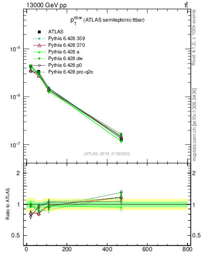 Plot of ttbar.pt in 13000 GeV pp collisions