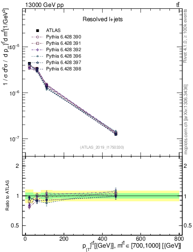 Plot of ttbar.pt in 13000 GeV pp collisions