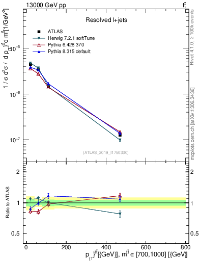 Plot of ttbar.pt in 13000 GeV pp collisions