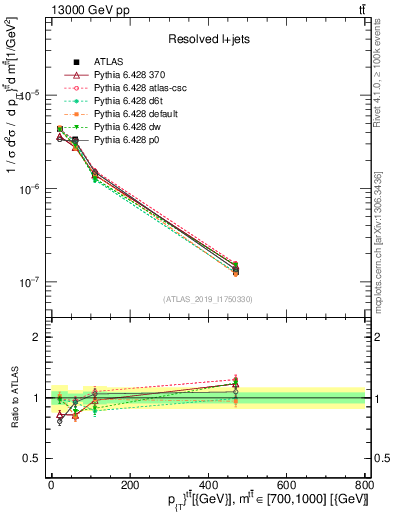 Plot of ttbar.pt in 13000 GeV pp collisions
