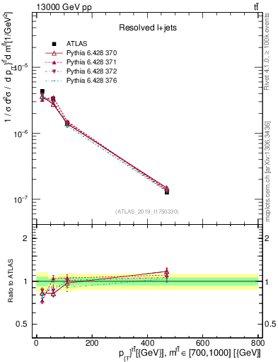 Plot of ttbar.pt in 13000 GeV pp collisions