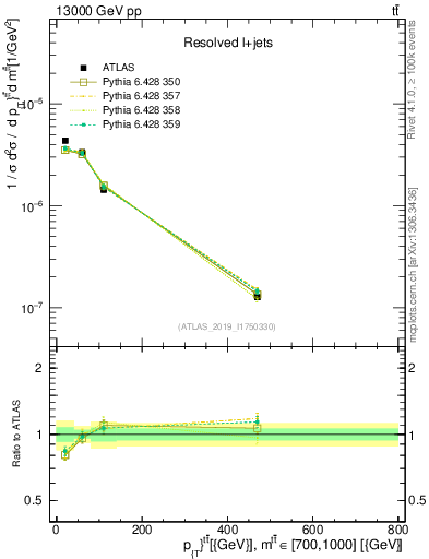 Plot of ttbar.pt in 13000 GeV pp collisions