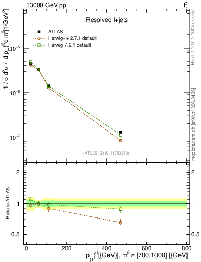Plot of ttbar.pt in 13000 GeV pp collisions