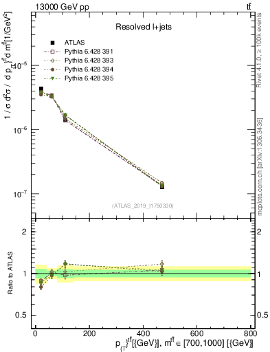 Plot of ttbar.pt in 13000 GeV pp collisions