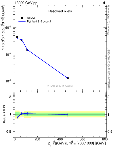 Plot of ttbar.pt in 13000 GeV pp collisions