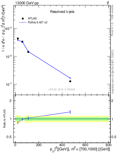 Plot of ttbar.pt in 13000 GeV pp collisions