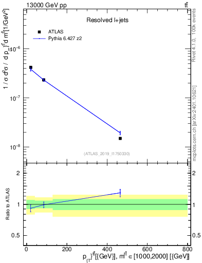 Plot of ttbar.pt in 13000 GeV pp collisions