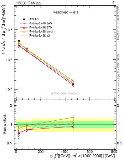 Plot of ttbar.pt in 13000 GeV pp collisions