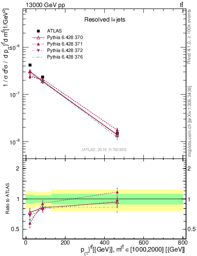 Plot of ttbar.pt in 13000 GeV pp collisions