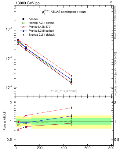 Plot of ttbar.pt in 13000 GeV pp collisions
