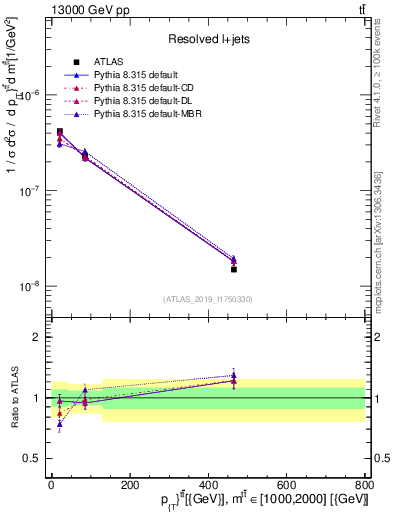 Plot of ttbar.pt in 13000 GeV pp collisions