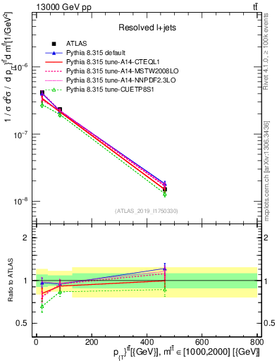 Plot of ttbar.pt in 13000 GeV pp collisions