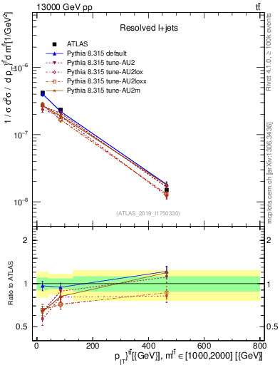 Plot of ttbar.pt in 13000 GeV pp collisions