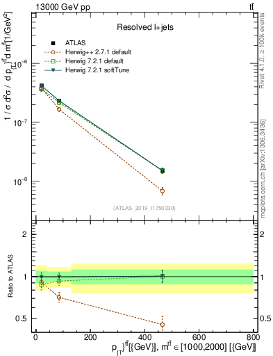 Plot of ttbar.pt in 13000 GeV pp collisions