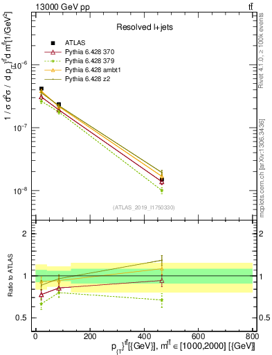 Plot of ttbar.pt in 13000 GeV pp collisions