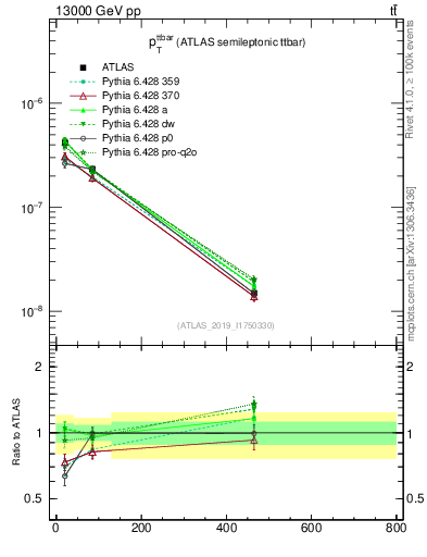 Plot of ttbar.pt in 13000 GeV pp collisions