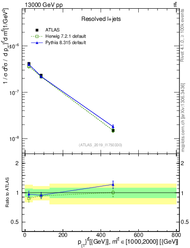 Plot of ttbar.pt in 13000 GeV pp collisions