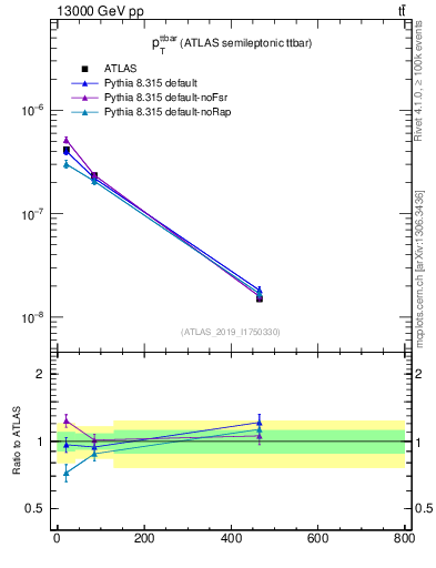 Plot of ttbar.pt in 13000 GeV pp collisions