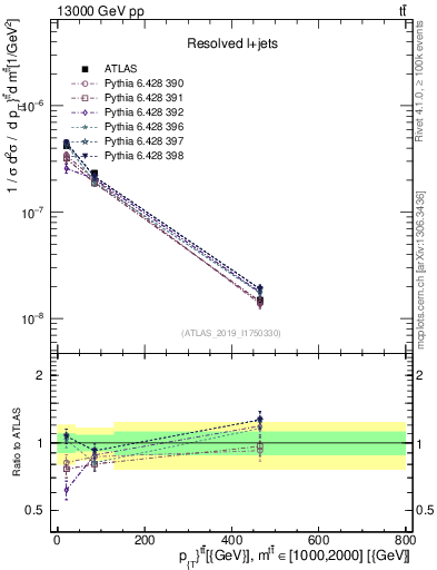 Plot of ttbar.pt in 13000 GeV pp collisions
