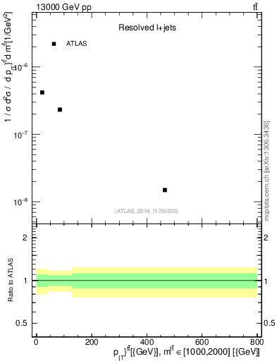 Plot of ttbar.pt in 13000 GeV pp collisions